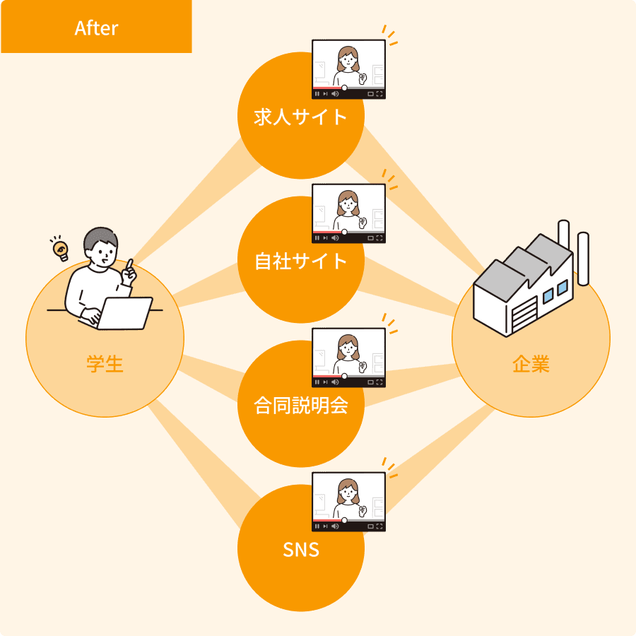 採用革命®アニメーション活用後 イメージ