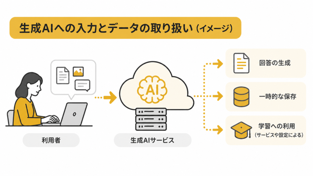 生成AIへの入力情報の送信とデータの取り扱いを示した図解