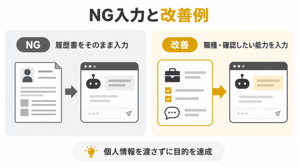 履歴書をそのままAIに入力するNG例と、職種や必要な能力だけを入力する改善例の比較図